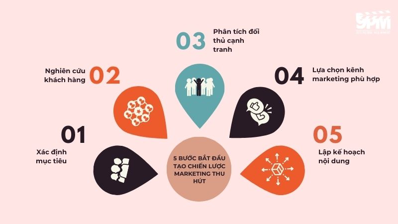 Tóm tắt 5 bước tạo chiến lược marketing thu hút